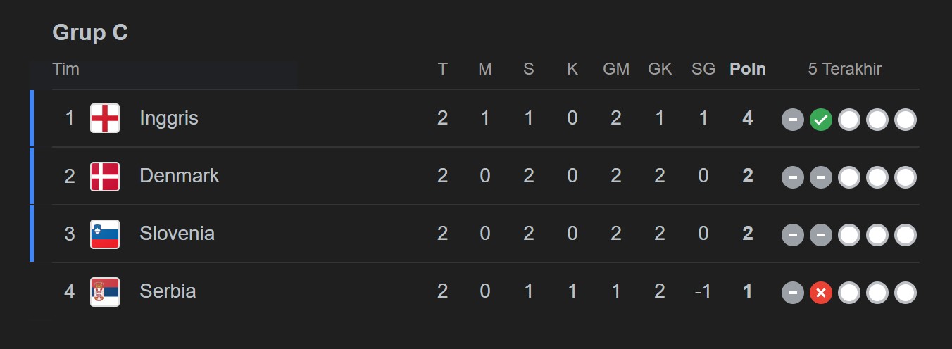 Klasemen Sementara Grup C