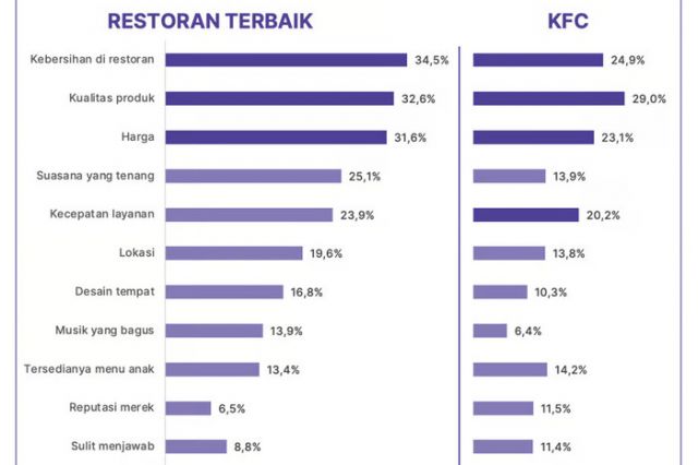 KFC Memimpin Persaingan di Indonesia pada 2024